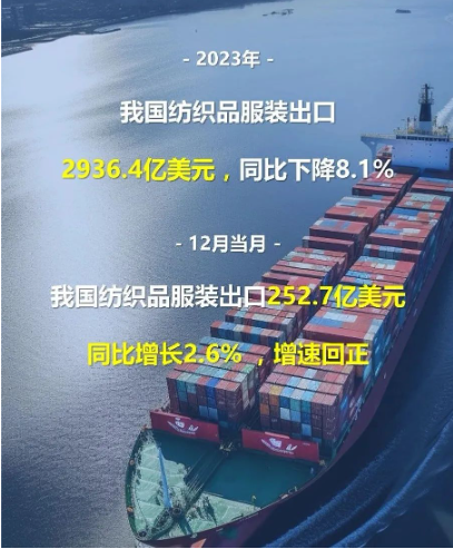 我國紡織品服裝出口2936億美元，12月恢復(fù)正增長