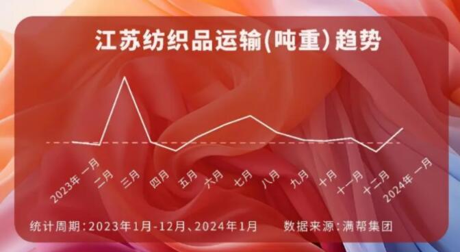 長三角地區(qū)紡織品運(yùn)輸增長53.8%、4月將舉辦南通紡織大會